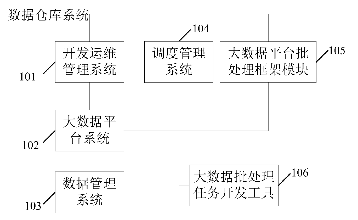 Data warehouse system