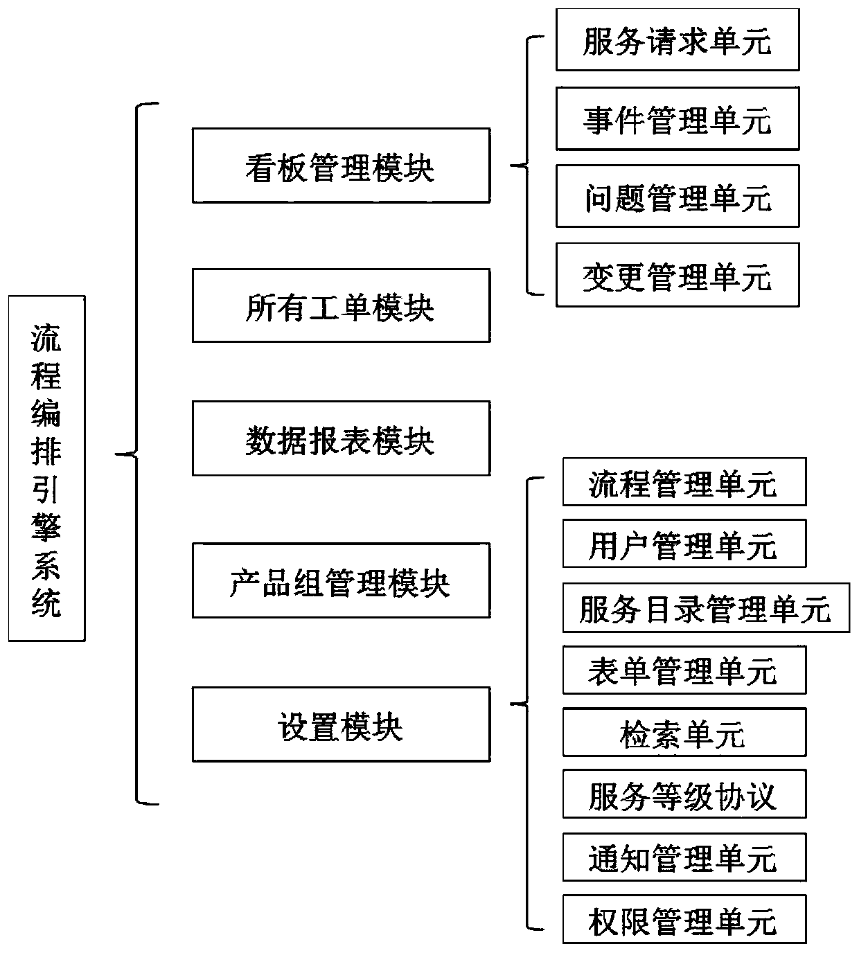 Process arrangement engine system