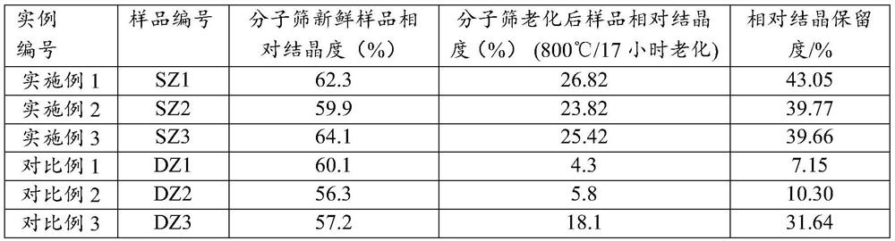 A kind of highly stable modified Y-type molecular sieve with high yield isomerism C4 and preparation method thereof