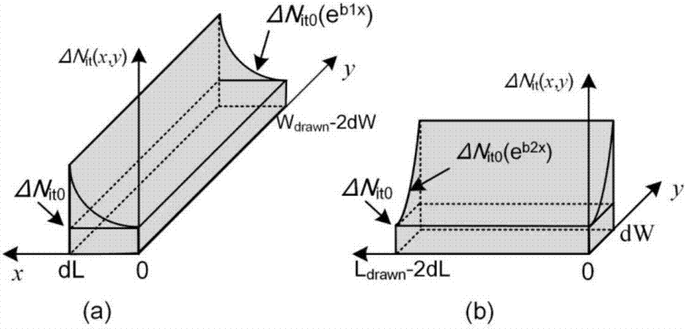 NBTI degradation model obtaining method based on nonuniform distribution interface traps