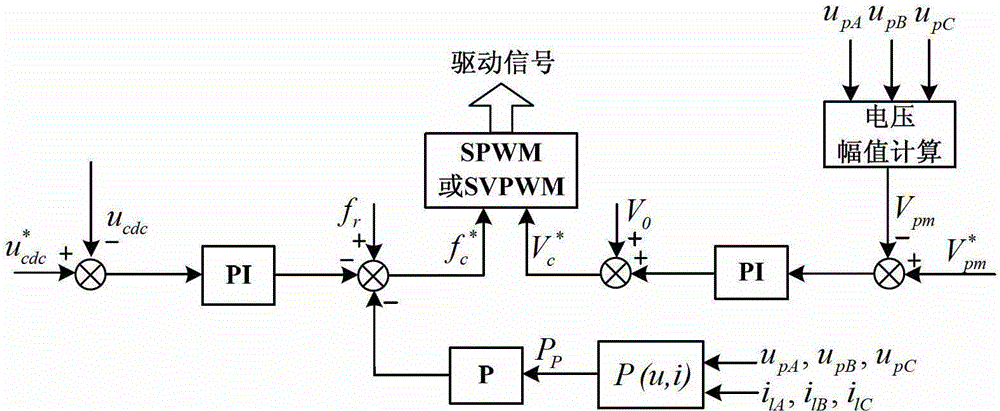 Frequency conversion alternating current generation system control method with voltage harmonic suppression function