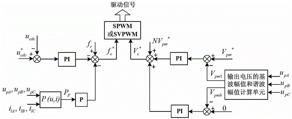 Frequency conversion alternating current generation system control method with voltage harmonic suppression function