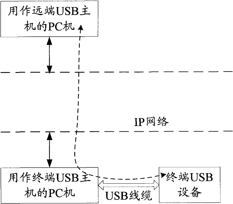 Virtual usb system, device and method for realizing remote access of usb host