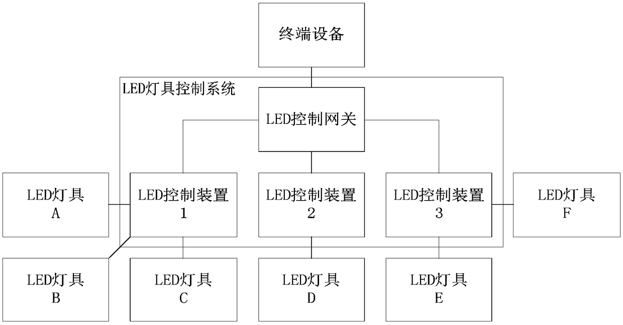 LED lamp control method and system, LED control gateway