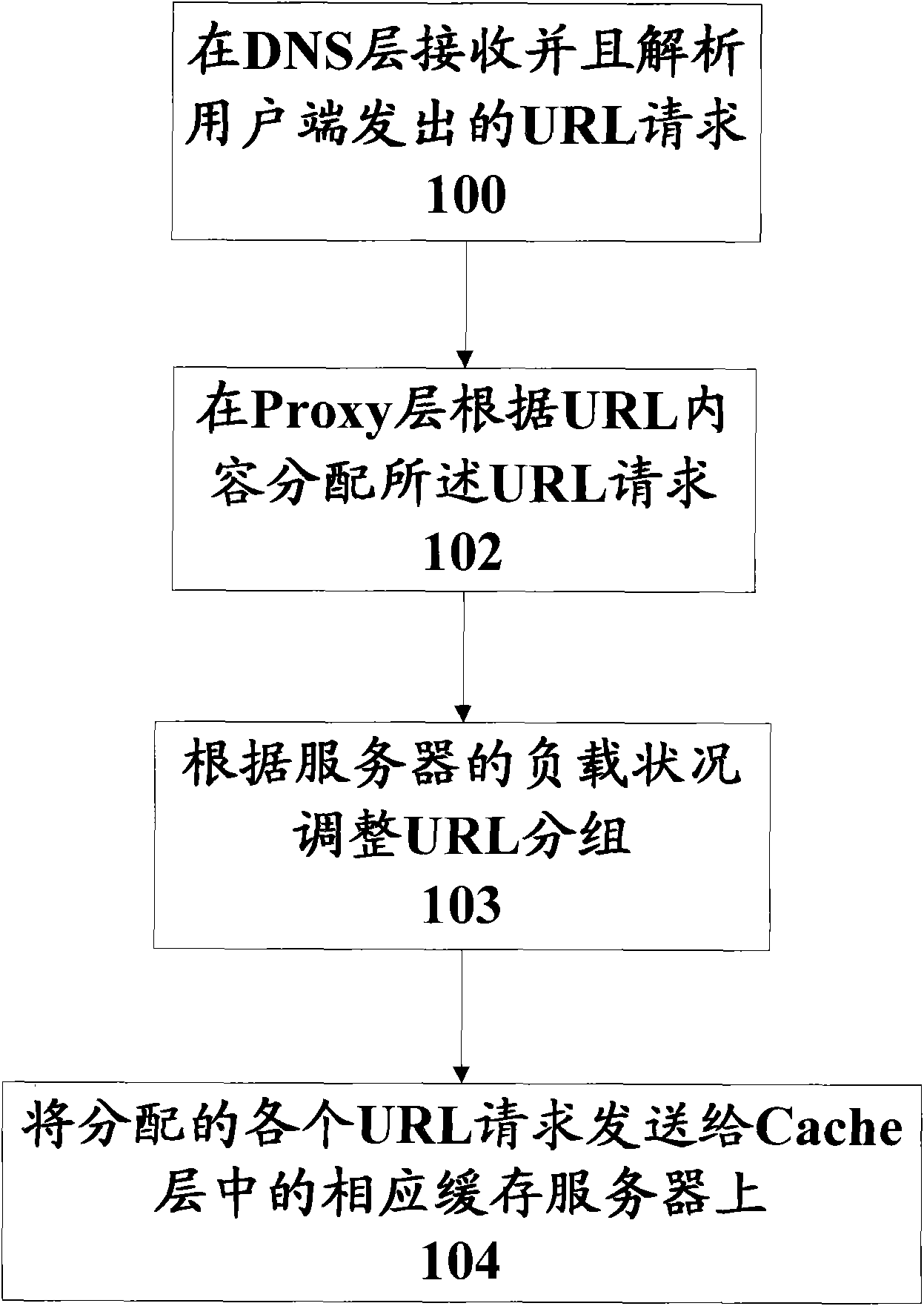 Load balancing method and system applied to three-layer network