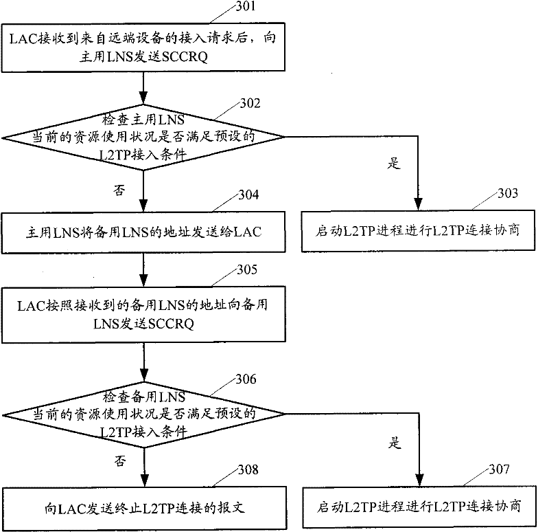 Network access server accessing method and network access server