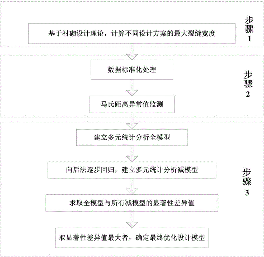 Optimization method for tunnel lining design