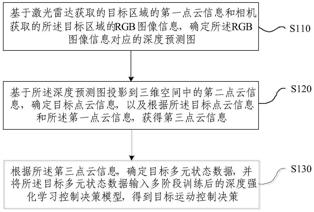 Motion control decision generation method and device, electronic equipment and storage medium