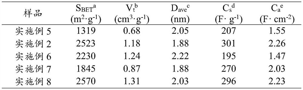 A kind of activated carbon and its preparation method and application