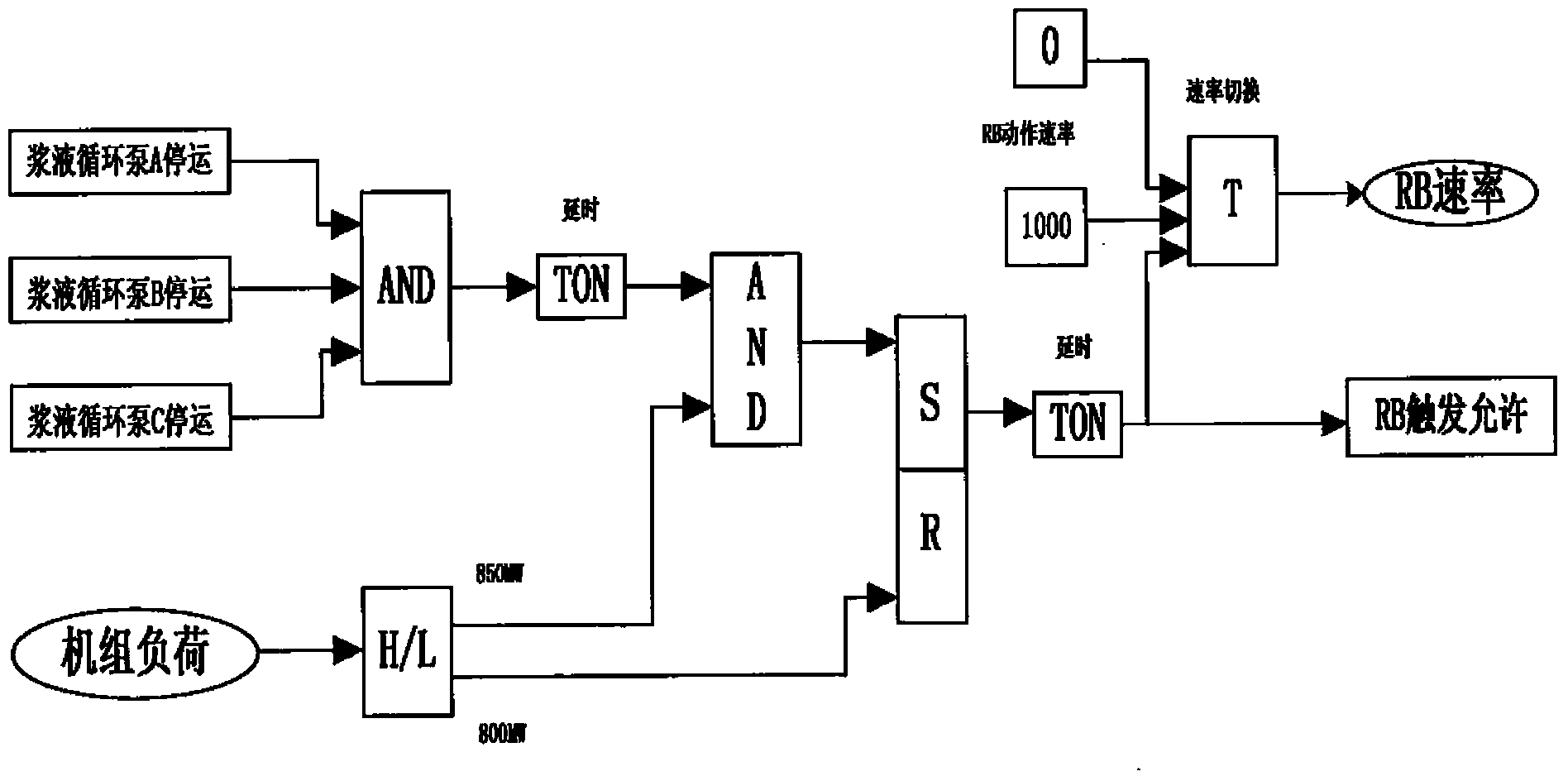 Slurry circulating pump RB control method of thermal power generating unit