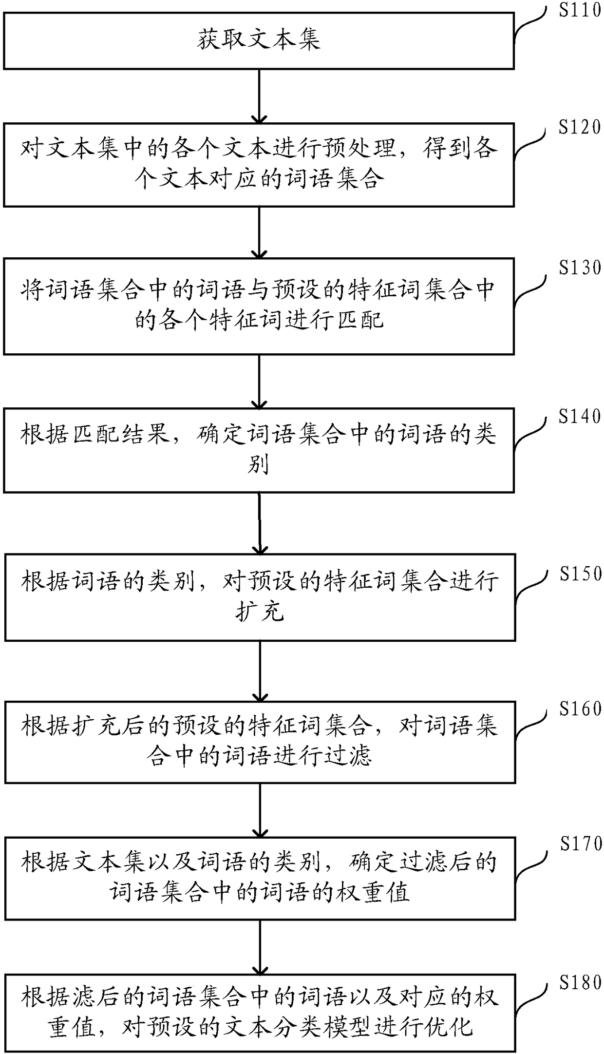 Optimization method and device for text categorization model