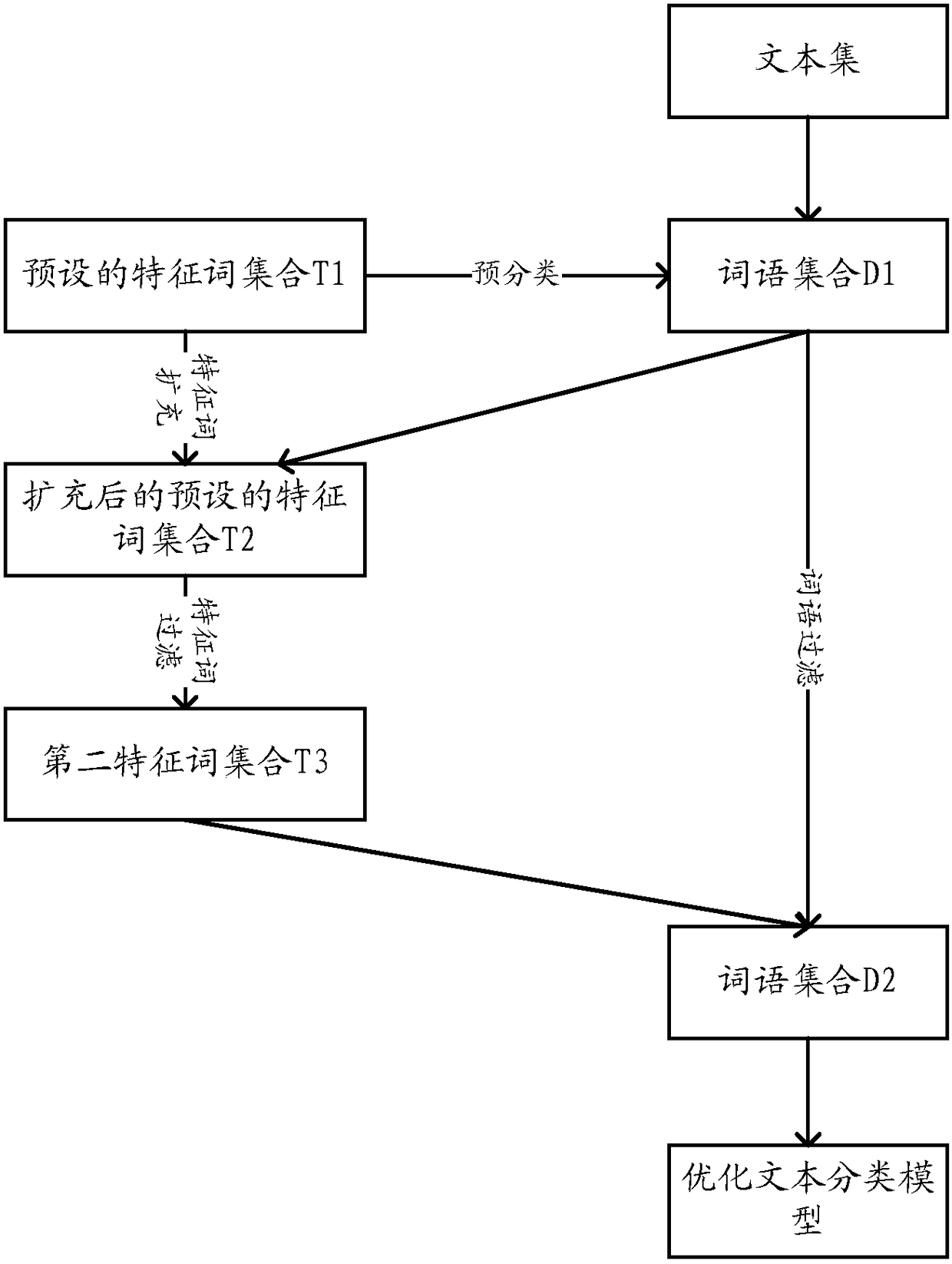 Optimization method and device for text categorization model