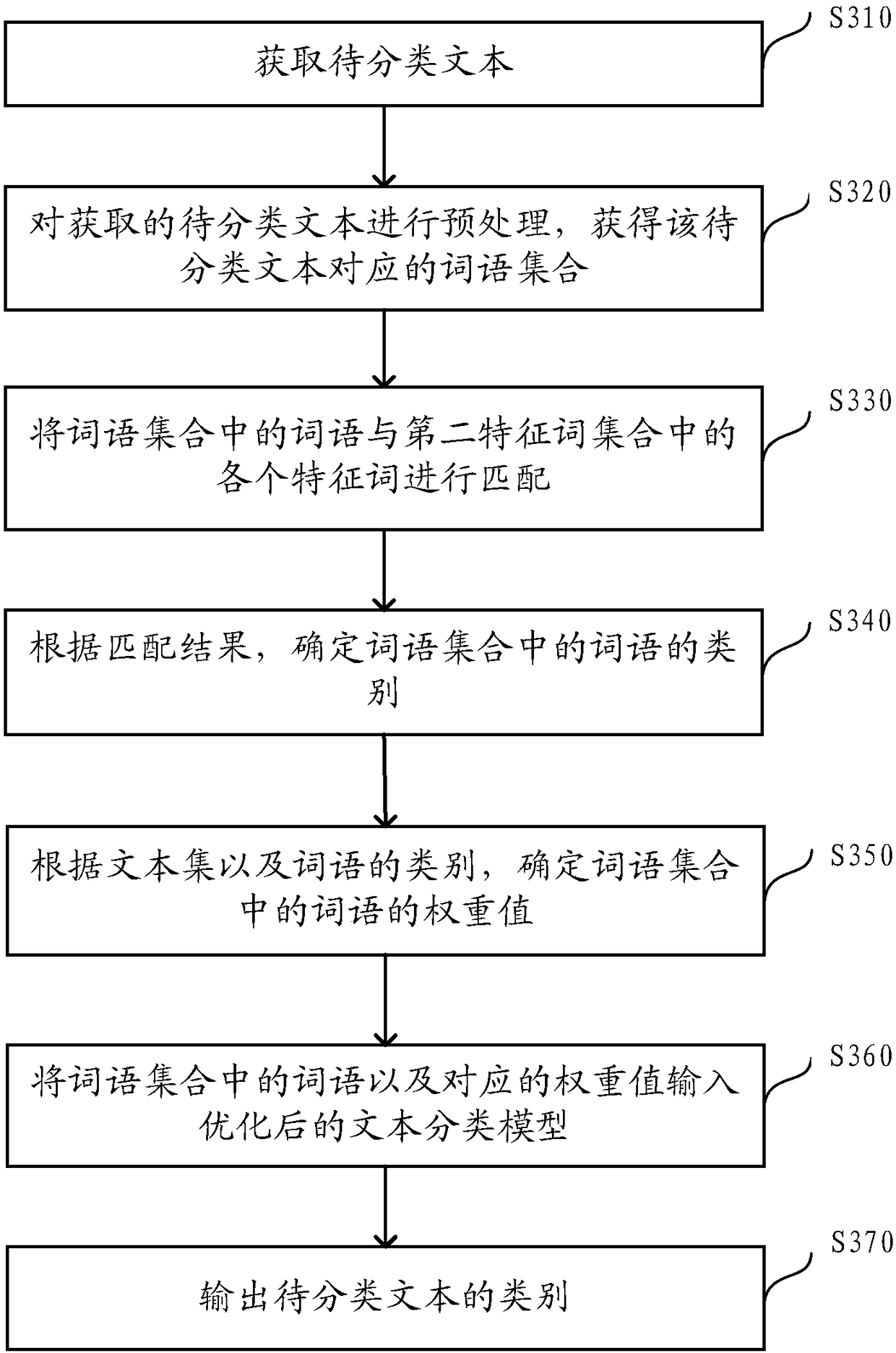 Optimization method and device for text categorization model