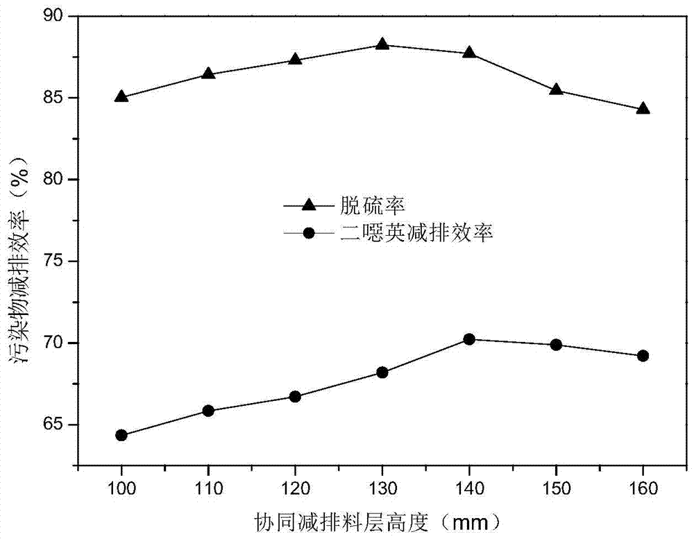 A sintering process based on the addition of solid inhibitors so  &lt;base:sub&gt; 2&lt;/base:sub&gt; , Dioxin synergistic emission reduction method