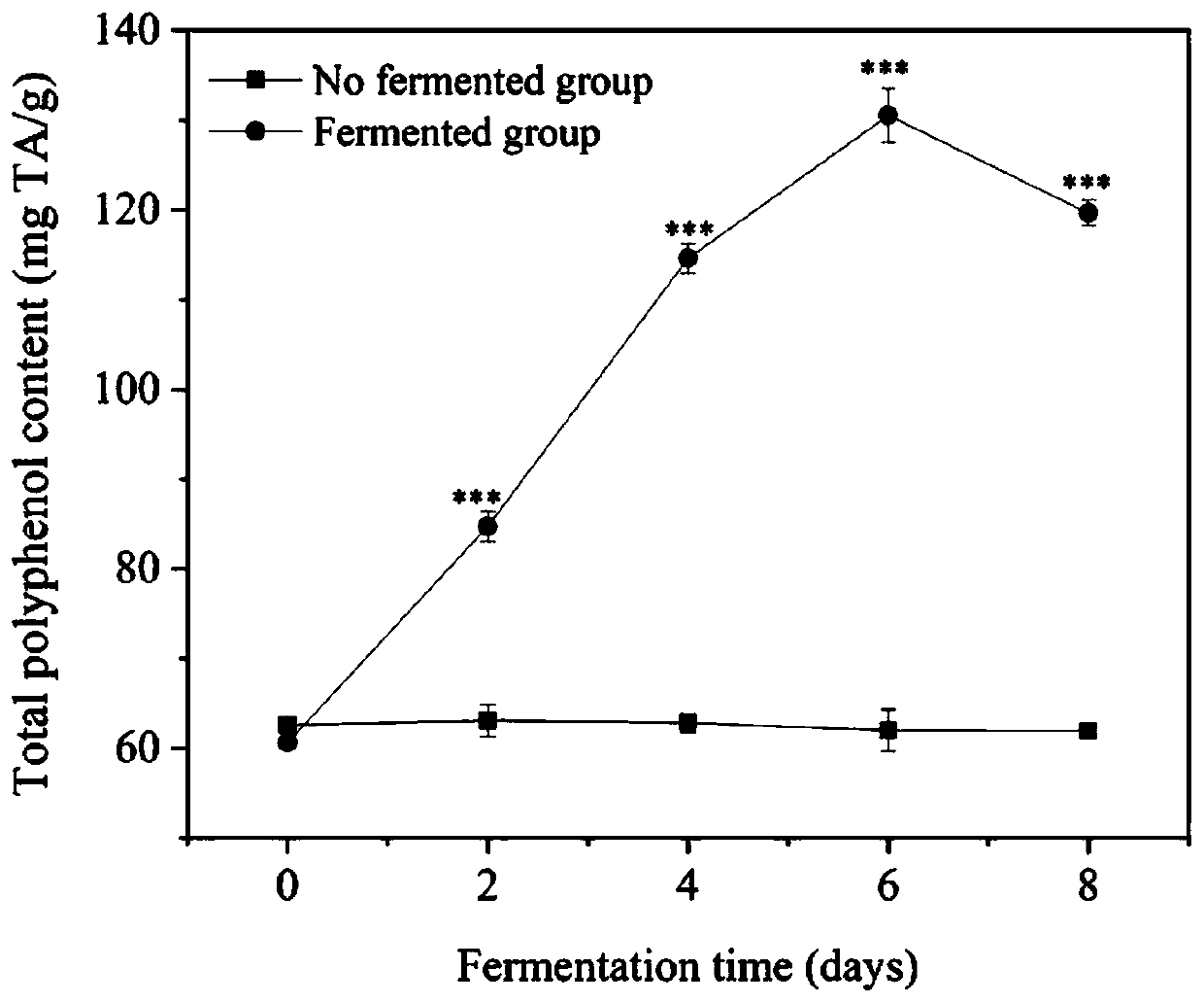 Preparation method and application of hyacinth bletilla polyphenols