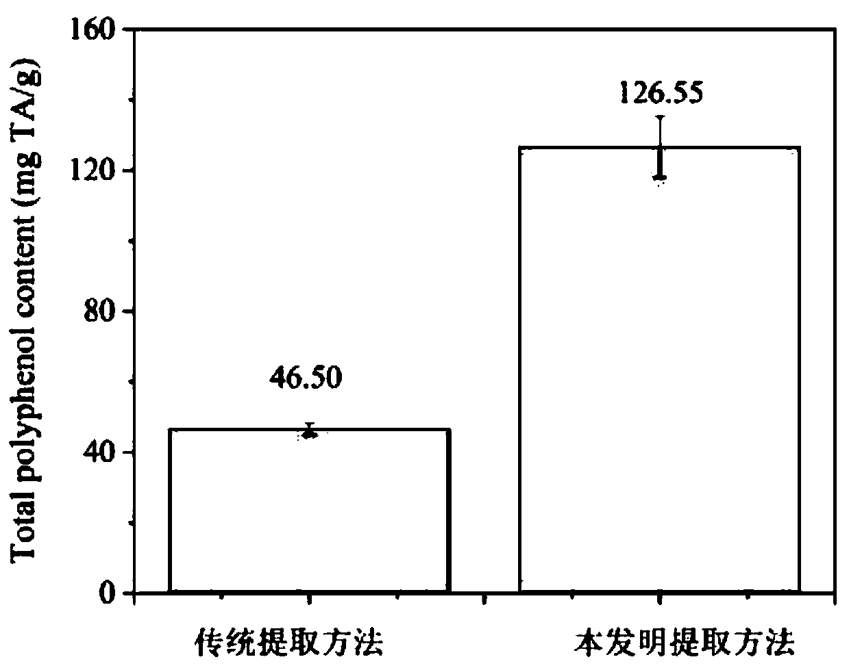 Preparation method and application of hyacinth bletilla polyphenols