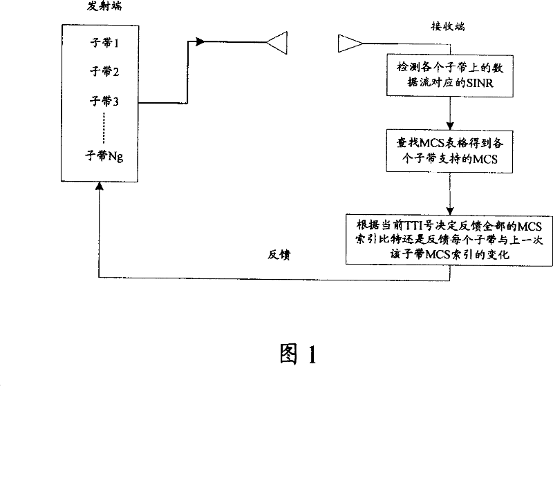Feedback control method, apparatus and transceiver in OFDM system