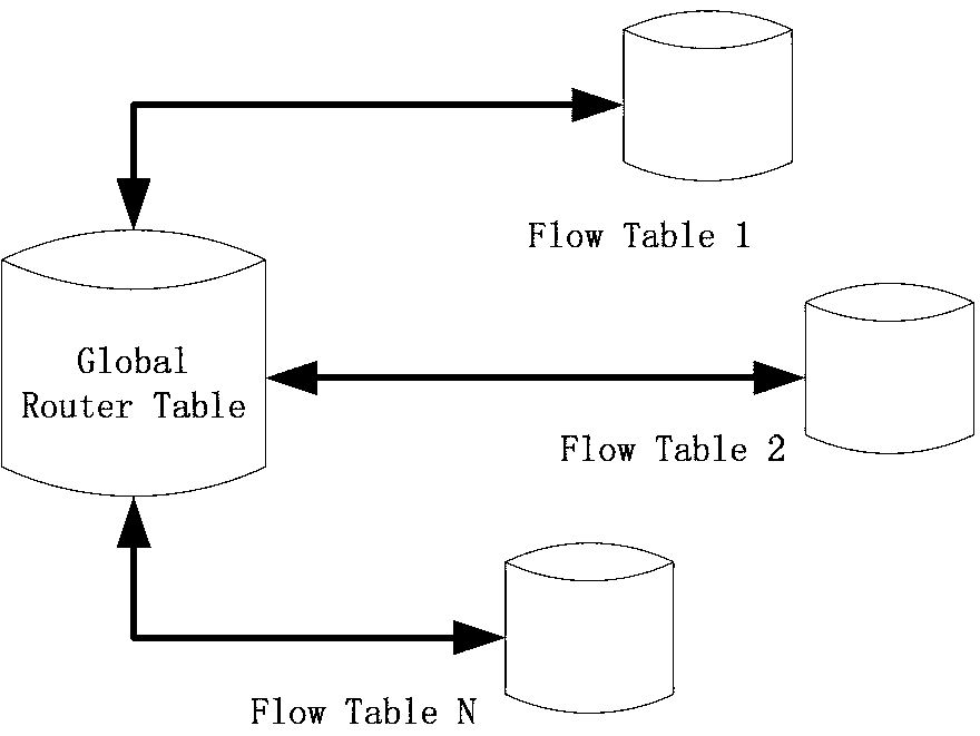 Unlocked flow table routing lookup algorithm adopting high-speed parallel execution manner