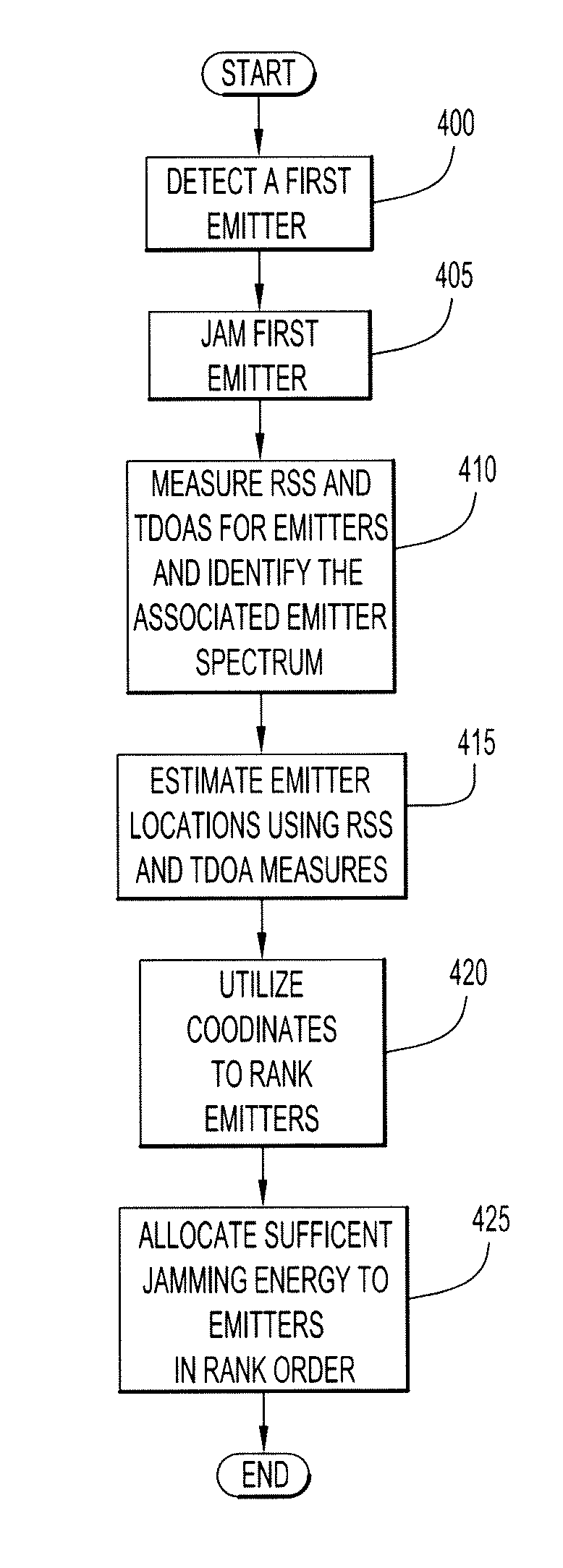 System and method for allocating jamming energy based on three-dimensional geolocation of emitters