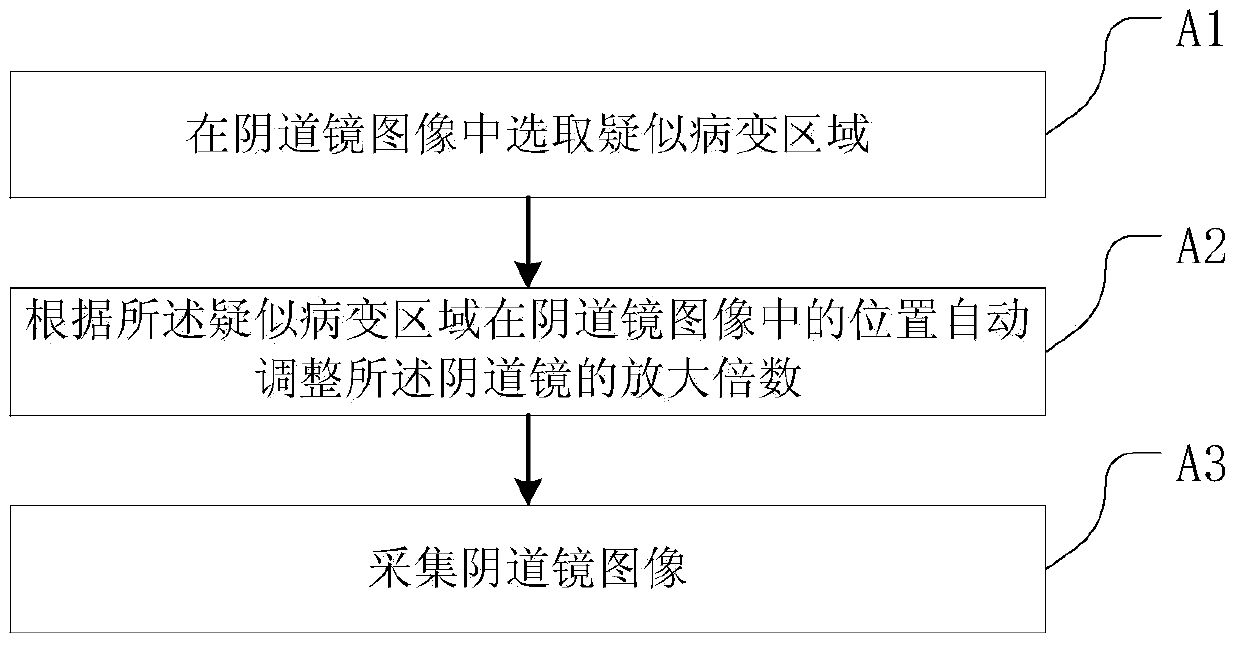 A method and device for intelligent collection and evaluation of colposcopy images