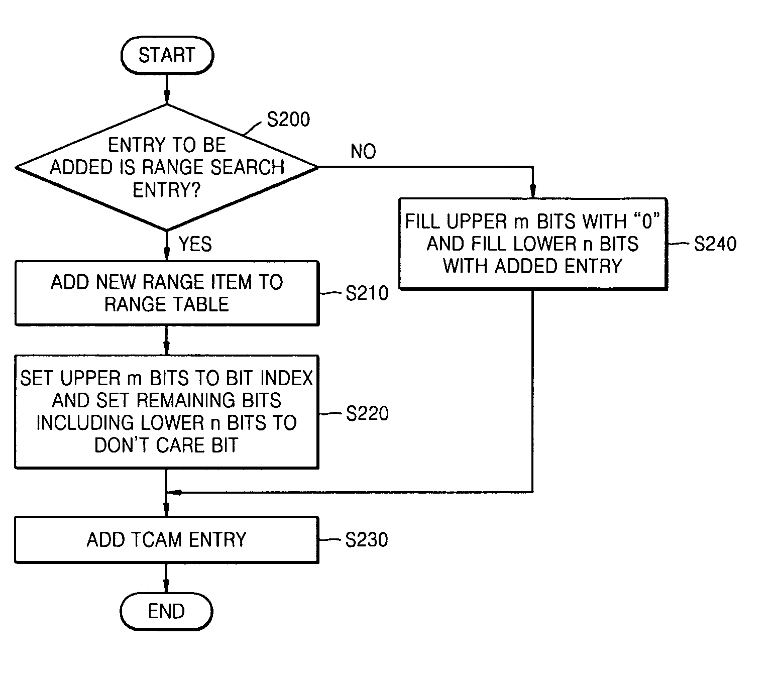 Method of generating TCAM entry and method and apparatus for searching for TCAM entry