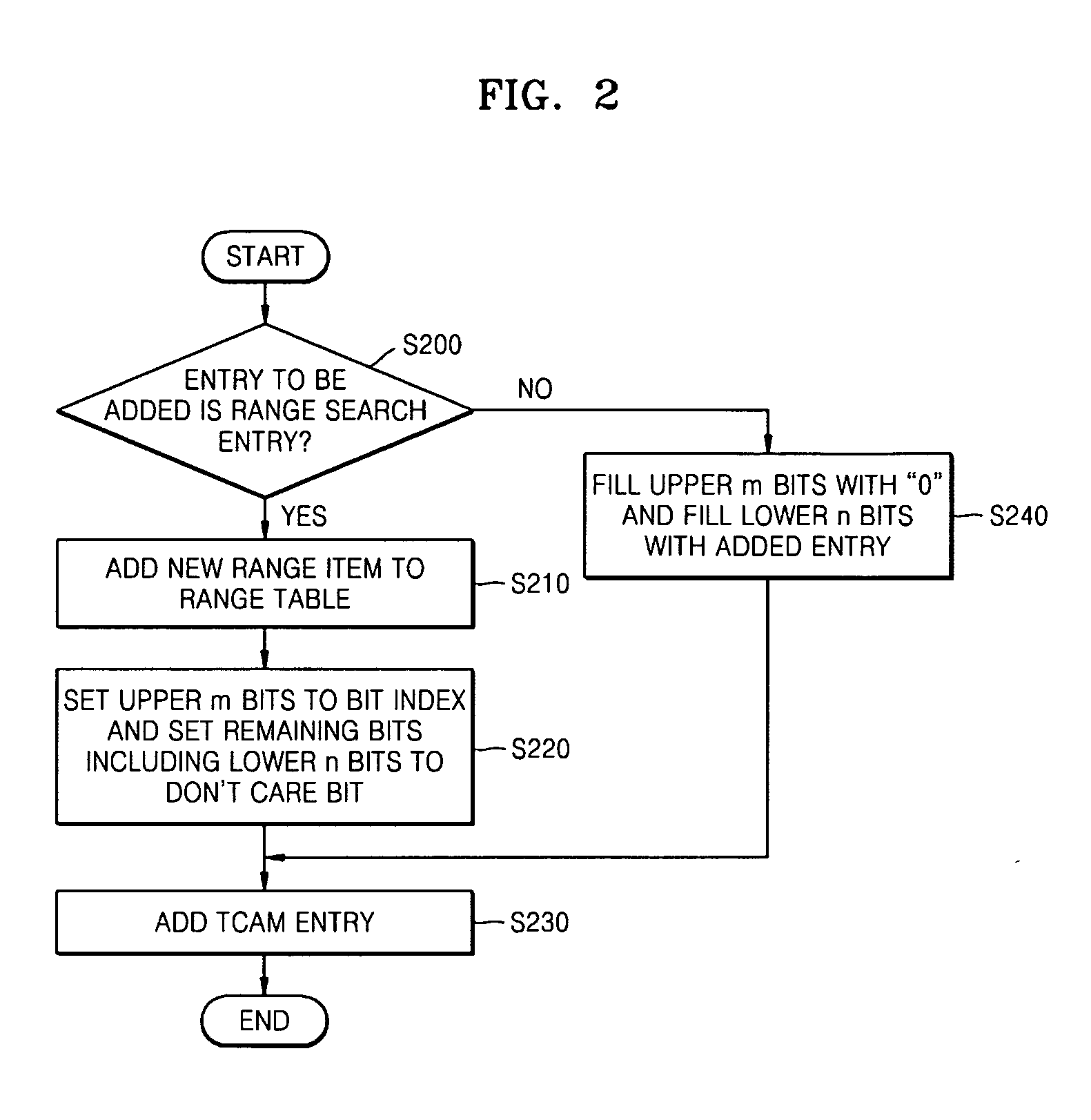 Method of generating TCAM entry and method and apparatus for searching for TCAM entry
