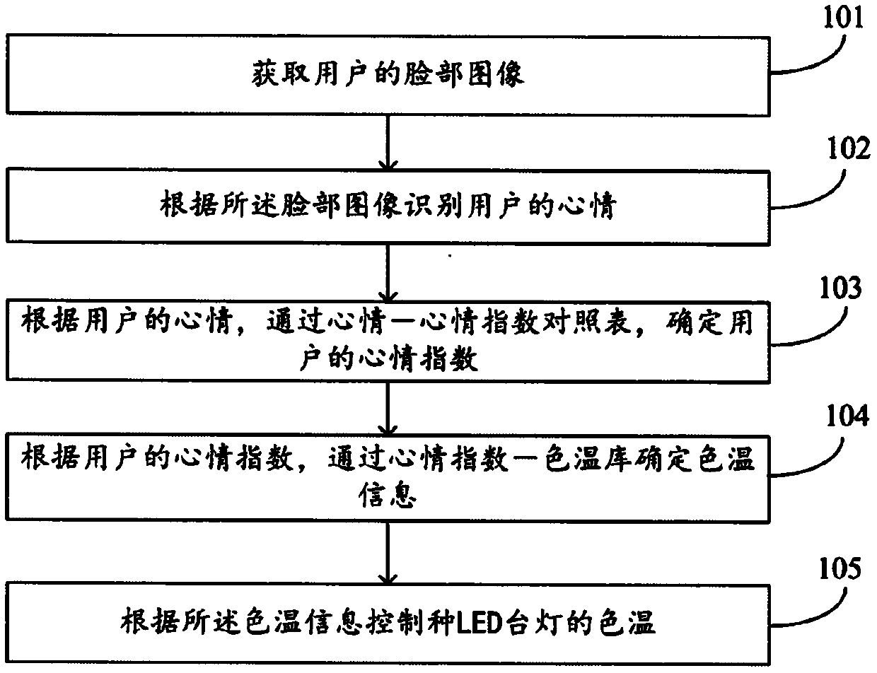 Color temperature control method and system for LED desk lamp