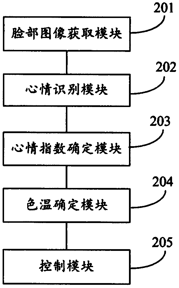 Color temperature control method and system for LED desk lamp