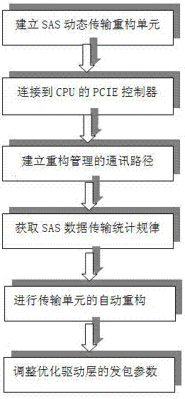 A SAS transmission performance acceleration method for server dynamic resource reconfiguration