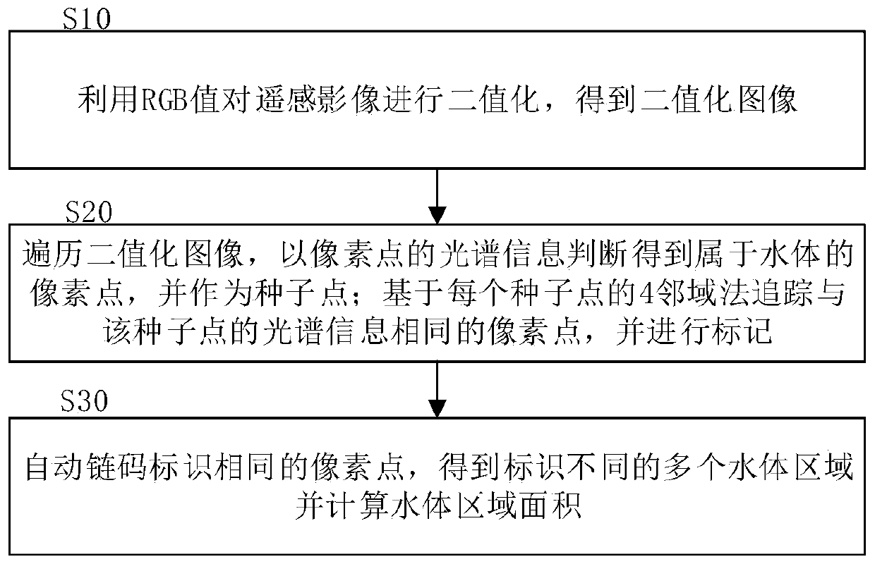 A Method for Recognition and Extraction of Water Body in Remote Sensing Image