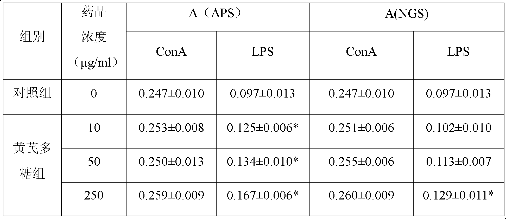 Method for preparing astragalus polysaccharides