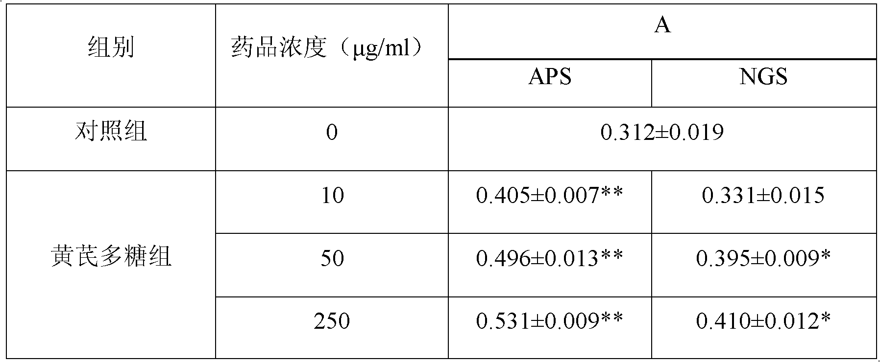 Method for preparing astragalus polysaccharides