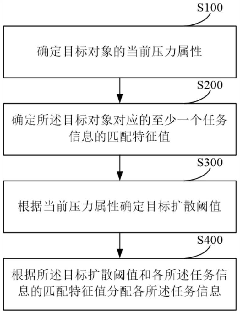 Task data processing method, apparatus, readable storage medium and electronic device