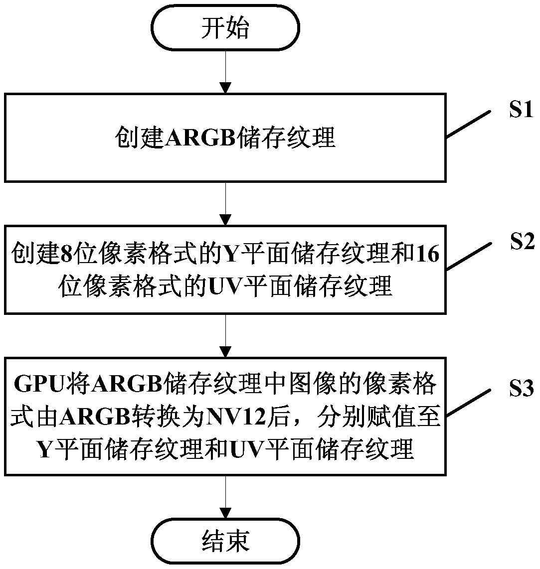 Method and system for converting pixel format from argb to nv12 through gpu