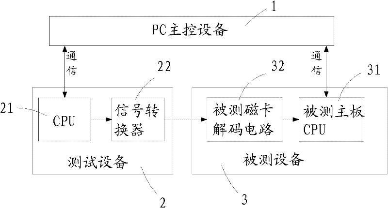 Automatic magnetic card decoding chip testing method