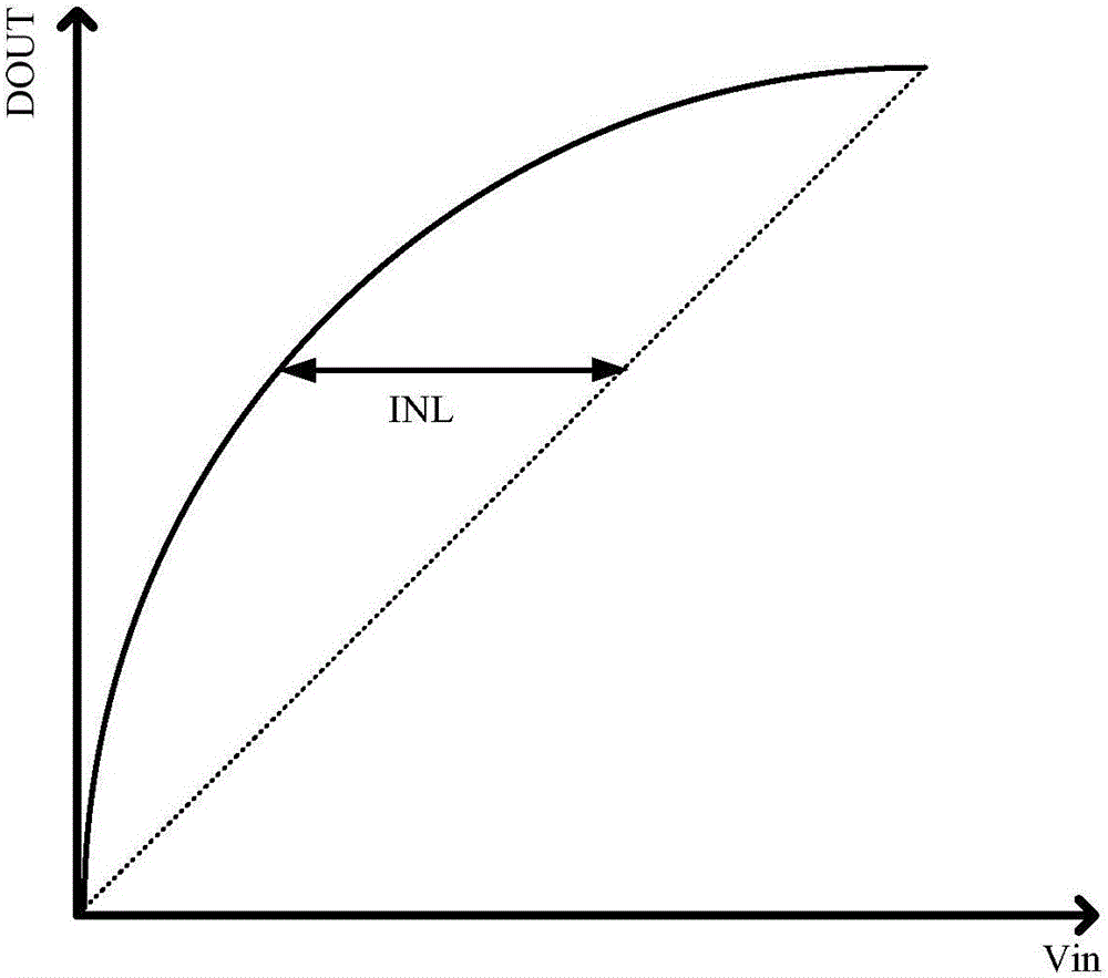 Capacitor exchange method for improving DNL (Differential Nonlinearity)/INL (Integral Nonlinearity) of successive approximation analog to digital converter