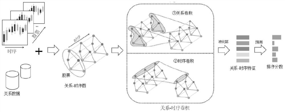 Stock selection method based on relation-time sequence diagram convolution