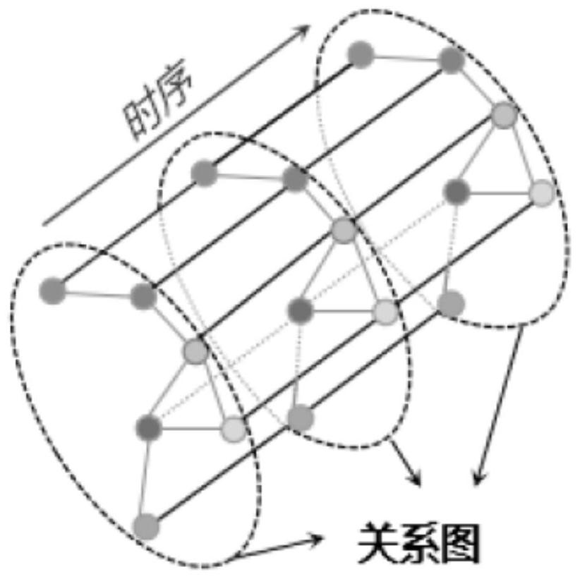 Stock selection method based on relation-time sequence diagram convolution