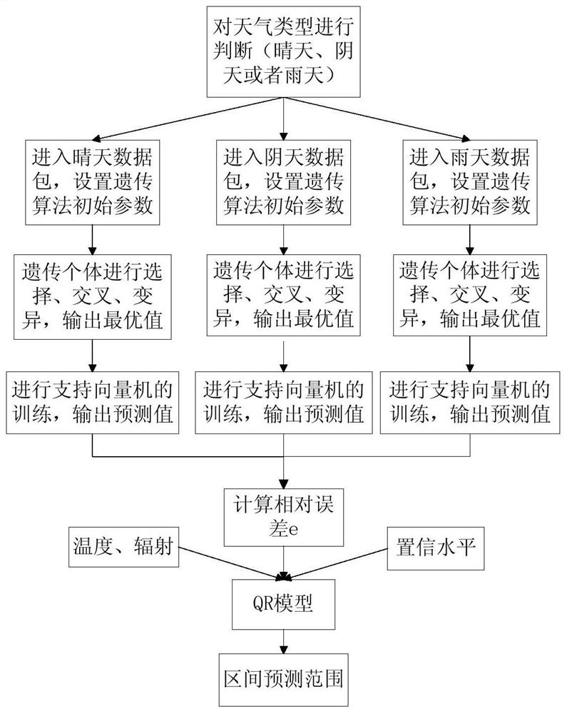 Quantile Regression Based Genetic Support Vector Machine Photovoltaic Power Interval Prediction Method