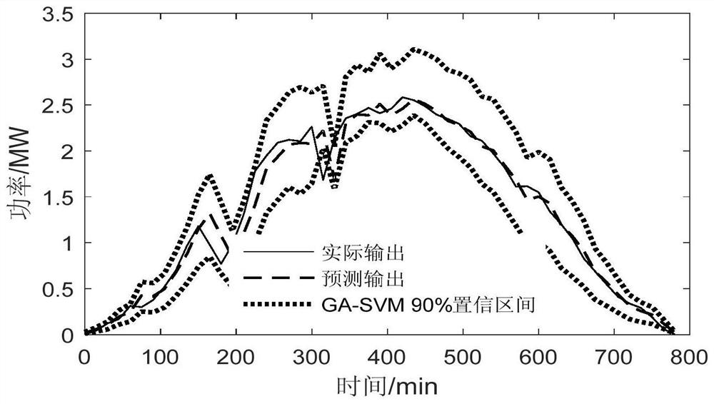 Quantile Regression Based Genetic Support Vector Machine Photovoltaic Power Interval Prediction Method