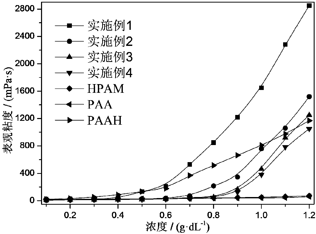 A kind of hydrophobic association polymer with multiple ring structure side chains, its preparation method and its application