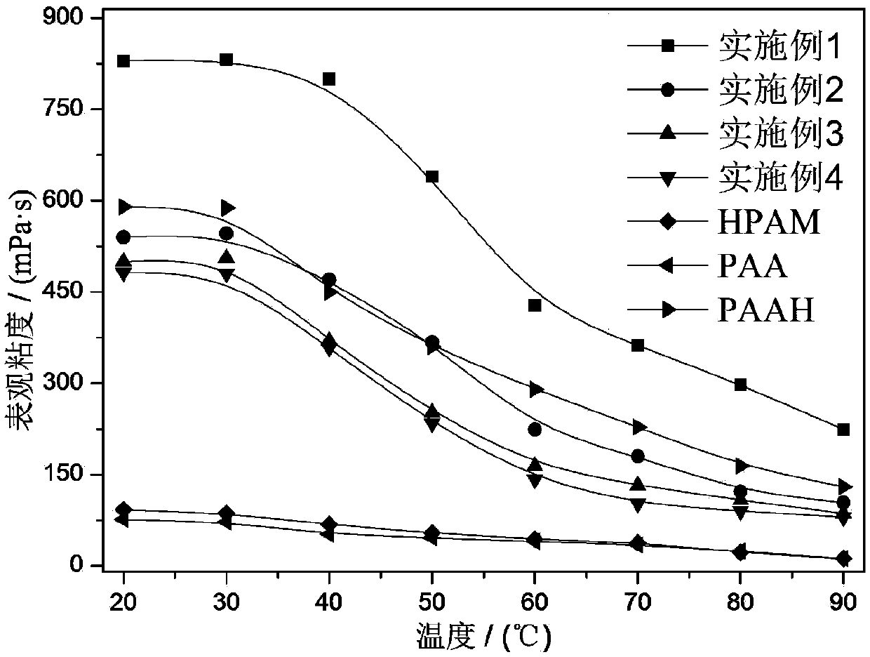 A kind of hydrophobic association polymer with multiple ring structure side chains, its preparation method and its application