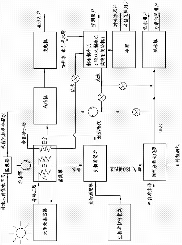 Thermal power system with complementation between solar energy and biomass energy