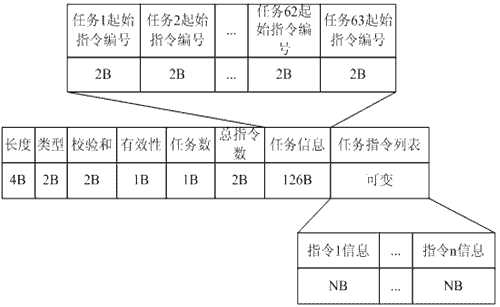 A multi-task-based satellite command sequence processing method and device