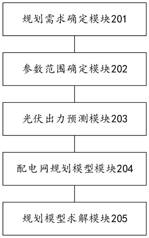 Power distribution network planning method, system and device