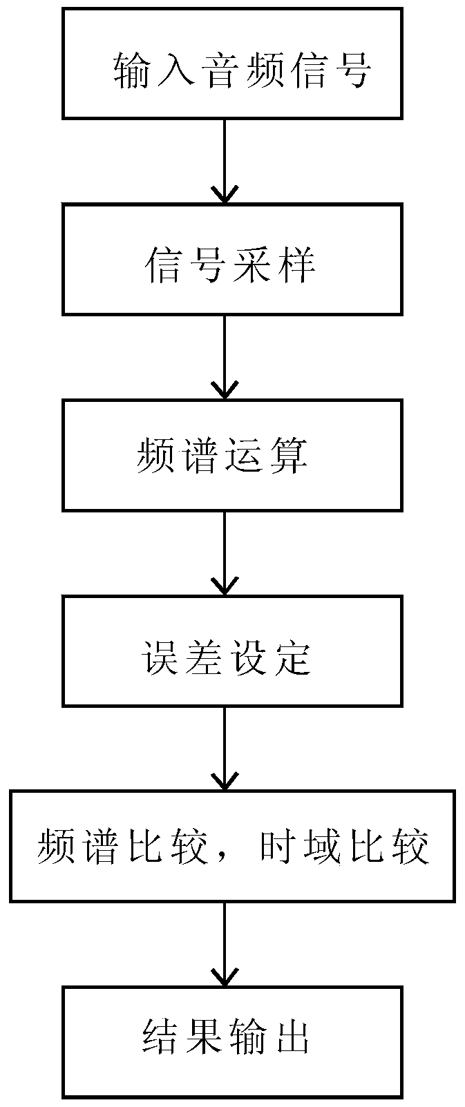 Automobile self-inspection method and detection system