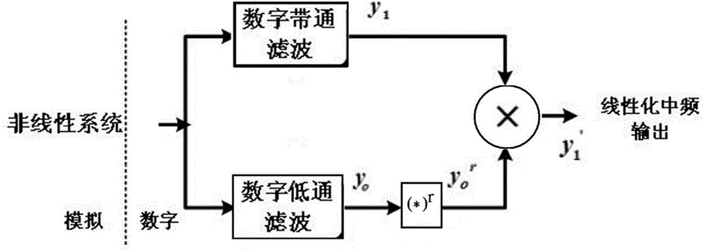 Dynamic range expanding method based on modulator offset point information acquisition