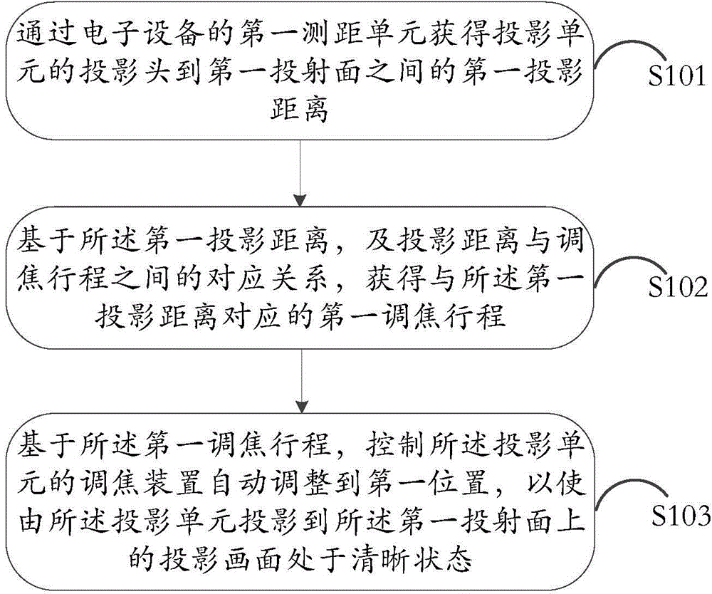 Information processing method and electronic equipment