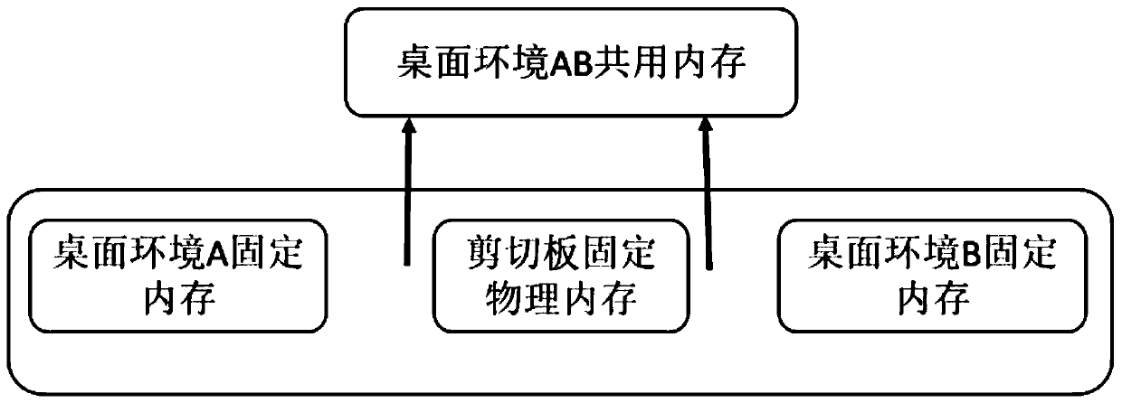 Multi-desktop environment shear plate sharing architecture and method thereof