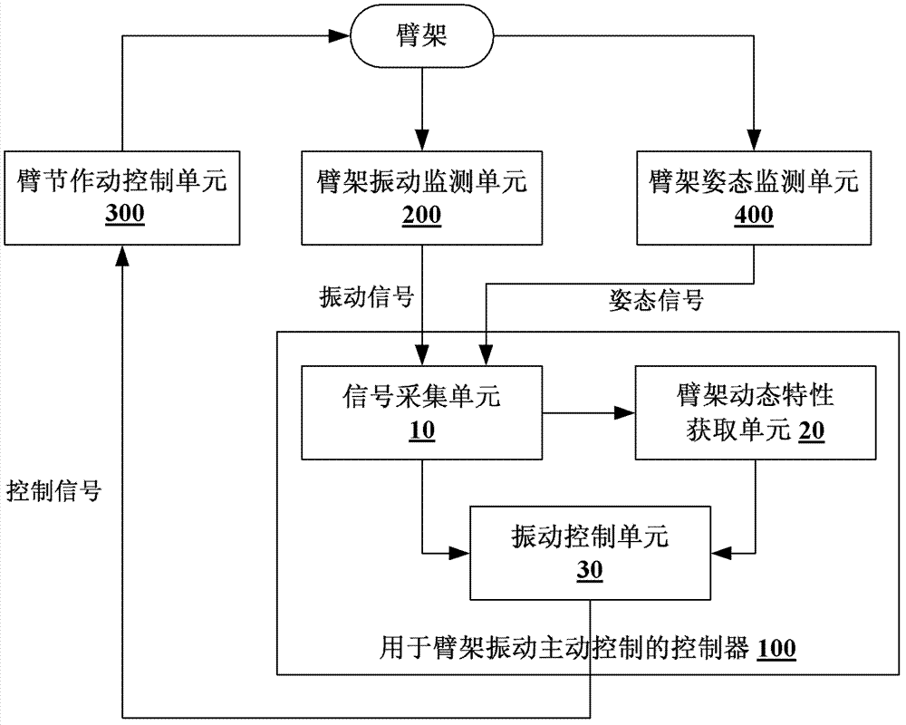 Controller, system and method used for active control of boom vibration